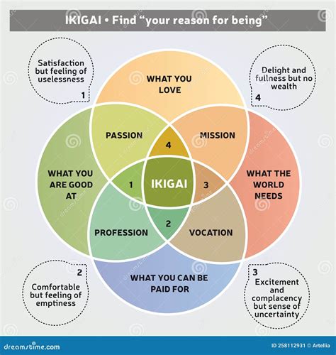 Ikigai Japanese Concept Illustration Reason For Being Diagram Life Purpose Self Development