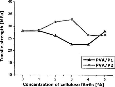 Tensile Strength Of Neat Pva And Pva Composite Films Download