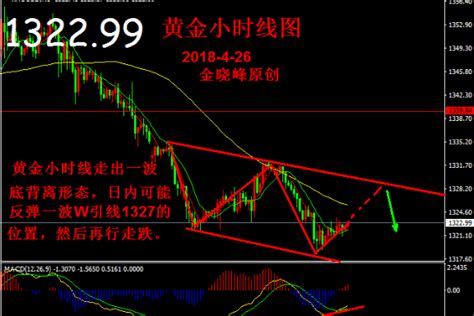 分析师金晓峰：426黄金短线底部背离，日内需先涨再跌