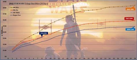 STAR WARS Trilogy Box Office. (Updated) : r/boxoffice