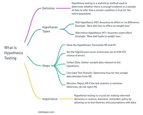 Inferential Statistics Examples and Solutions