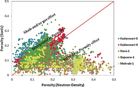 Neutron Density Porosity Vs Sonic Porosity Cross Plot Indicating