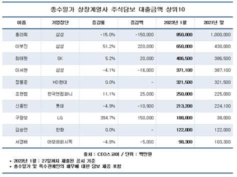 총수일가 주식담보대출 5조 원 돌파삼성가 가장 많아