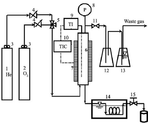 Schematic Diagram Of The Wet Oxidation Process 1 Helium Cylinder