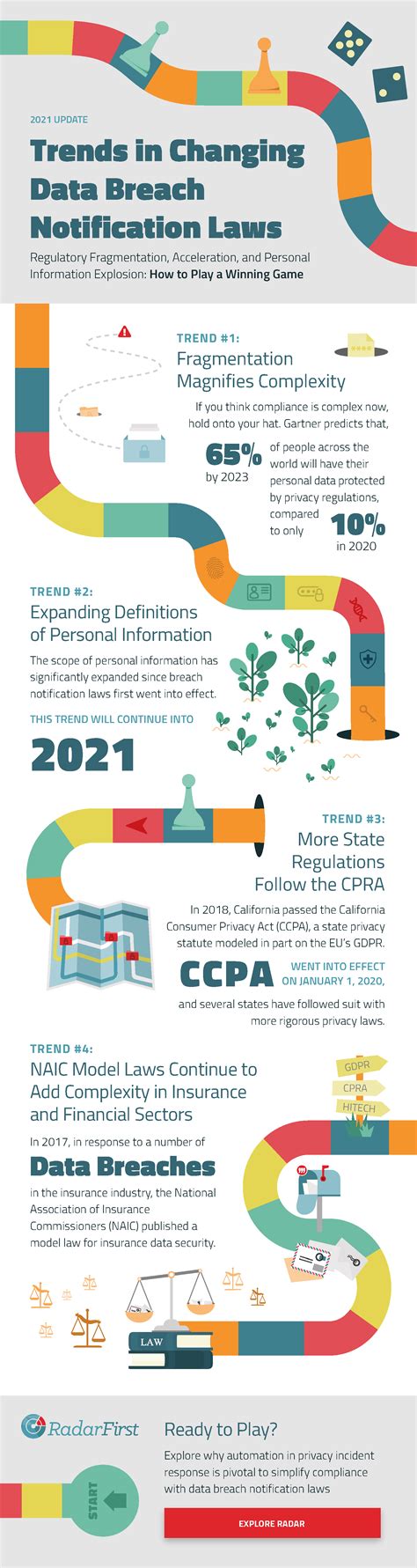 Infographic Trends In Changing Data Breach Notification Laws Radarfirst