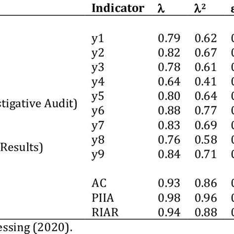 Re Specification Of Quality Variable Validity And Reliability Test