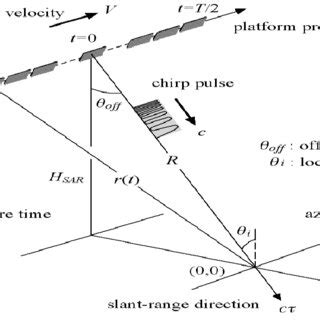 Imaging geometry of a SAR sensor. (as in[6]) | Download Scientific Diagram