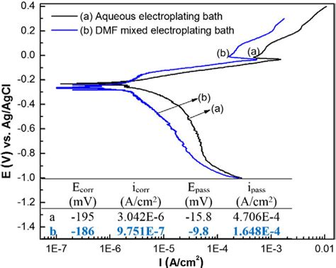 Potentiodynamic Polarization Curves In Wt Nacl Solution For The