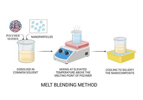 Nanocomposite Melt Blending Method BioRender Science Templates