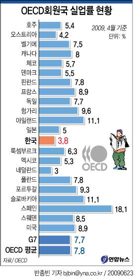 Oecd 한국 실업률 최저 수준 연합뉴스