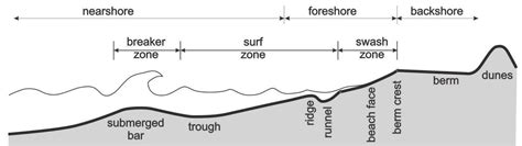 figure   understanding coastal morphology