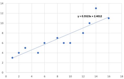 Excel: How to Find Trendline Equation Without Chart