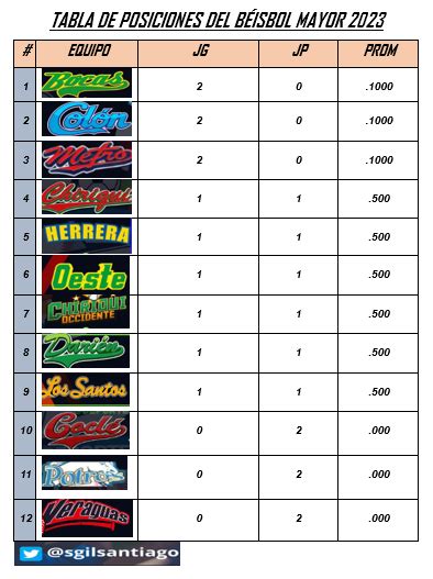 Reten Chiriqui on Twitter RESULTADOS en el Béisbol Mayor 2023