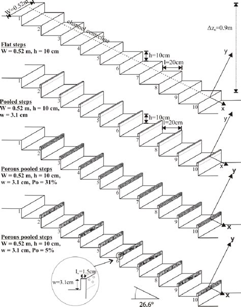 Stepped Spillway Configurations With Flat Pooled And Porous Pooled Download Scientific Diagram