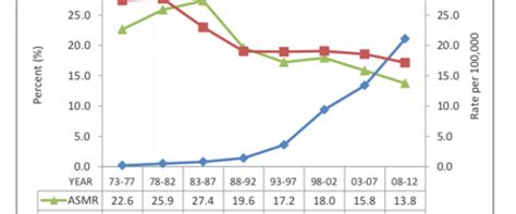 Trends In Incidence Mortality And Survival In Liver Cancer 1972 2012