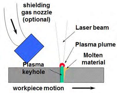 Laser Welding - AHSS Guidelines