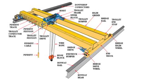 COMPONENTS OF BRIDGE CRANES Knowledge Henan FineWork Cranes Co Ltd