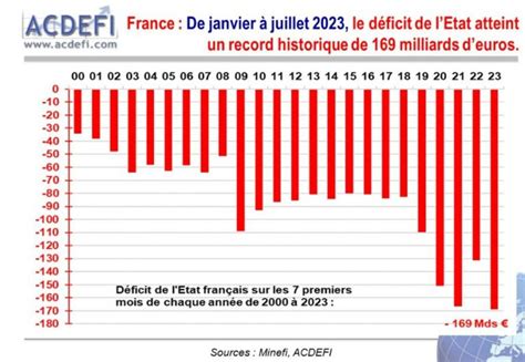 Marc Touati Urgent France De Janvier Juillet Le D Ficit De