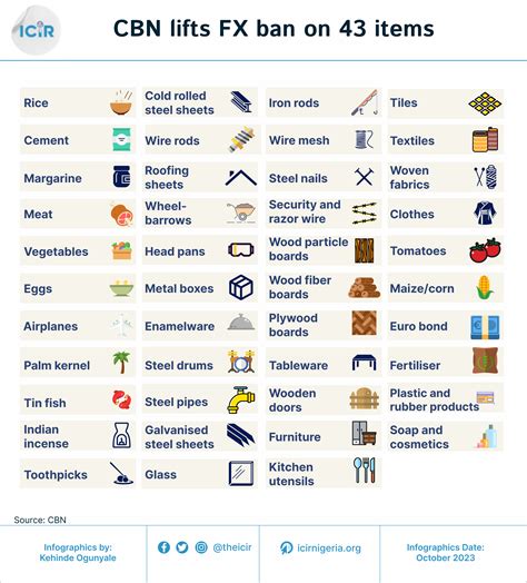 Why We Lifted Ban On 43 Items From Accessing Forex CBN