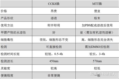 实验专栏丨一文掌握cck 8细胞增殖与毒性检测法，你值得了解！ 知乎