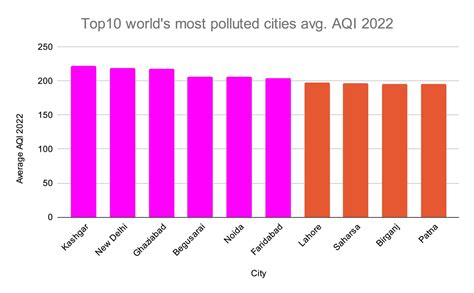 Top 10 Most Polluted Cities In The World 2022 Data AQI