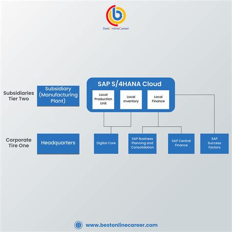 Sap S Hana Finance Online Training Sap S Hana Simple F Flickr