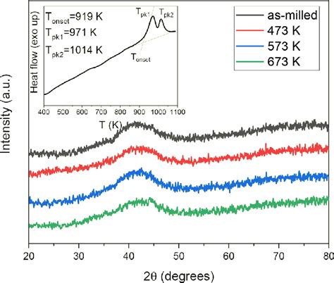 Xrd Patterns At Room Temperature Of Fe Zr As Milled Amorphous