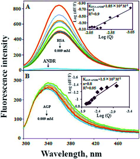 Fluorescence Emission Spectroscopy Of Hsa And Hsaandr Complex A