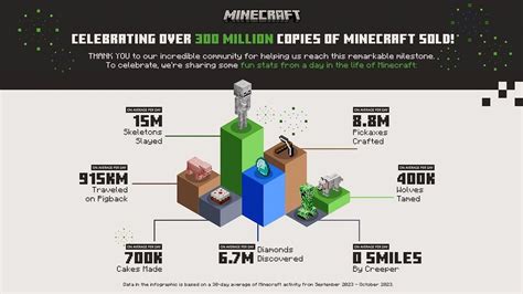 When did Minecraft become the best-selling game?