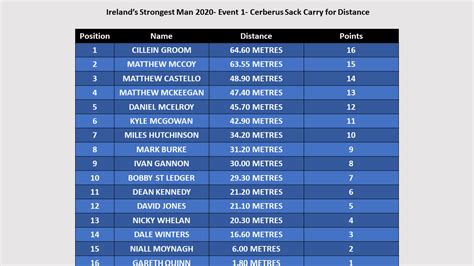 Ultimate Strongman Irelands Strongest Man Results