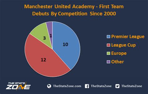 Judging The Success Of Manchester Uniteds Academy Since 2000 The