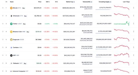 Melhores Criptomoedas Para Investir Em Top Criptomoedas