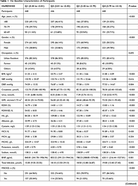 Table 1 From Association Of Hemoglobin To Red Blood Cell Distribution