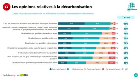 Les Fran Ais Sont Ils Pr Ts La D Carbonation Infodiag