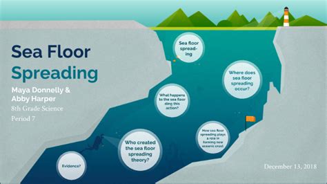 Where Does Sea Floor Spreading Occur