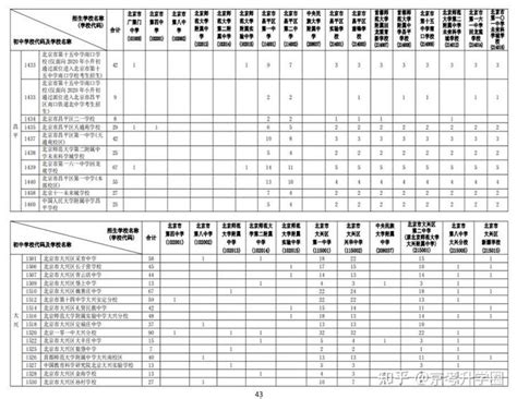 2023北京各区幼升小、小升初学区划分，中考招生计划汇总！ 知乎