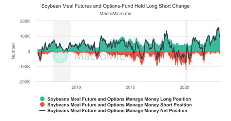 Soybean Meal Futures and Options-Fund Held Long Short Change | MacroMicro