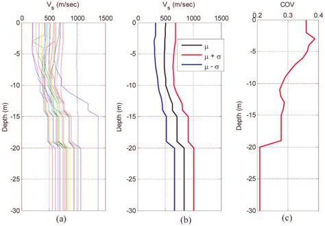 Shear Wave Velocity Versus Depth A Shear Wave Velocity Profiles