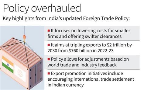 Foreign Trade Policy 2023 Announced ForumIAS Blog