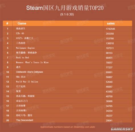 Steam国区9月销量排行榜 《绝地求生：大逃杀》逼近两百万份 游民星空