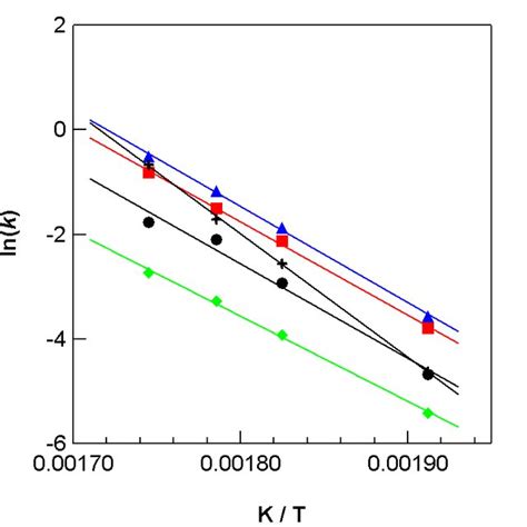 Fig S1 Arrhenius Plots Of The Rate Constants K 1m K 2m K 3m