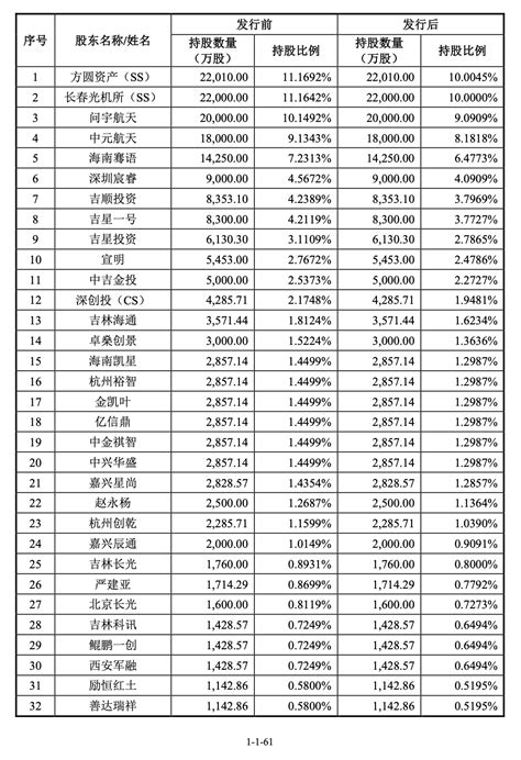 东北独角兽冲刺科创板ipo，发行市值约257亿 36氪