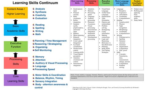 Executive Functioning Skills Skills To Learn Social Emotional Learning