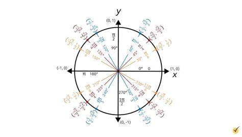 Sum and Difference Trigonometric Identities (Video)