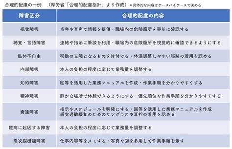 合理的配慮の提供の一例 障がい者としごとマガジン