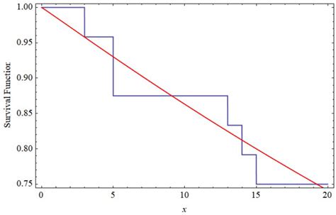 The Empirical And Fitted Survival Functions For The First Sample Of