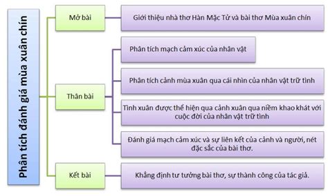 Dàn Ý Mùa Xuân Chín Sơ Đồ Tư Duy 21 Mẫu Ngắn Gọn