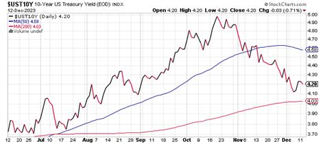 10 Year U S Treasury Yield ‘fair Value Estimate December 13 2023