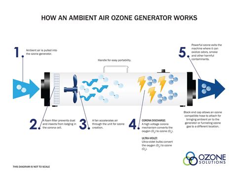 How An Ozone Generator Works Ozone Solutions