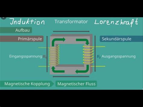 Transformator Induktion Lorenzkraft einfach erklärt YouTube